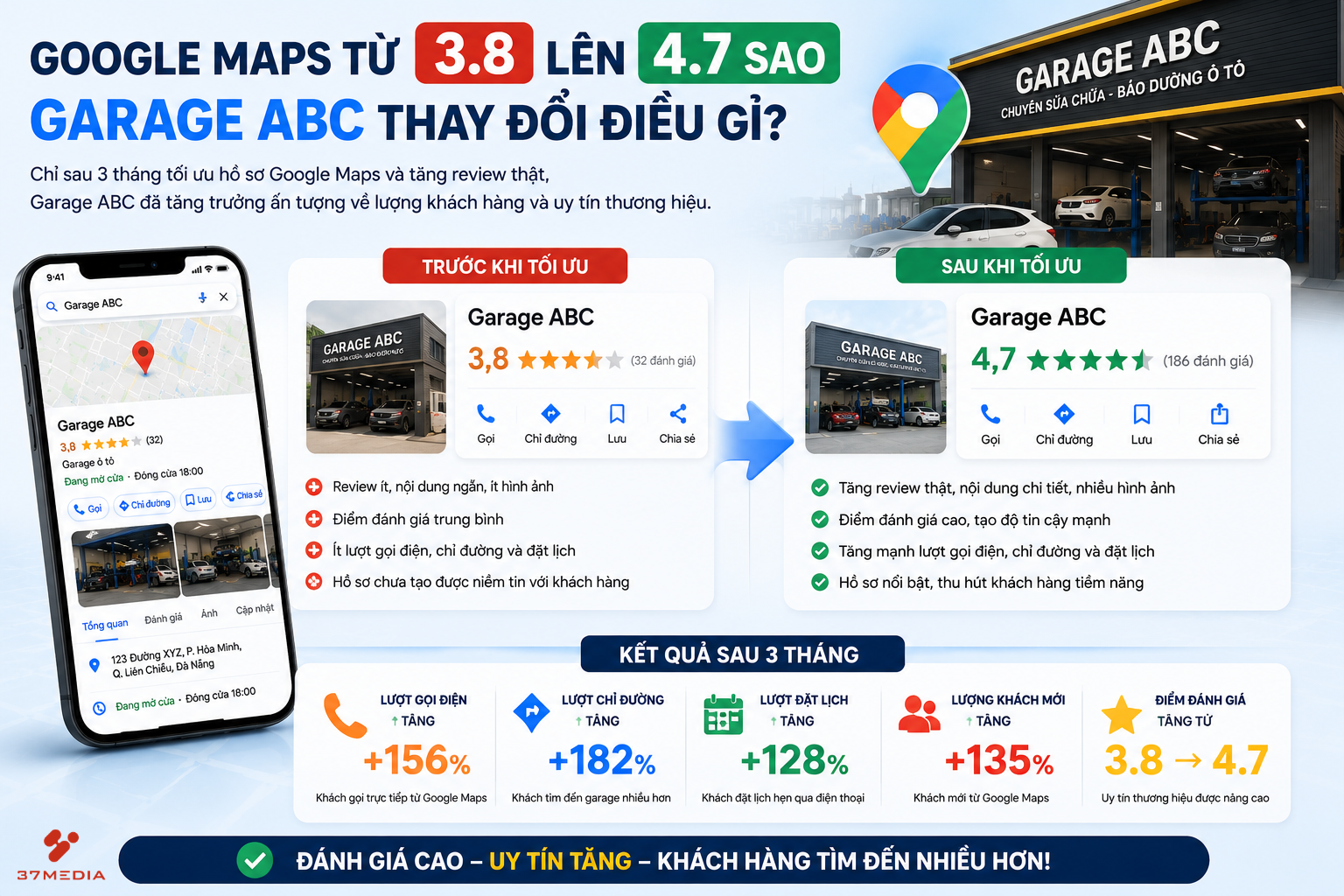 Case story: Sự thay đổi tích cực của garage ô tô khi được đánh giá lên 4.7*